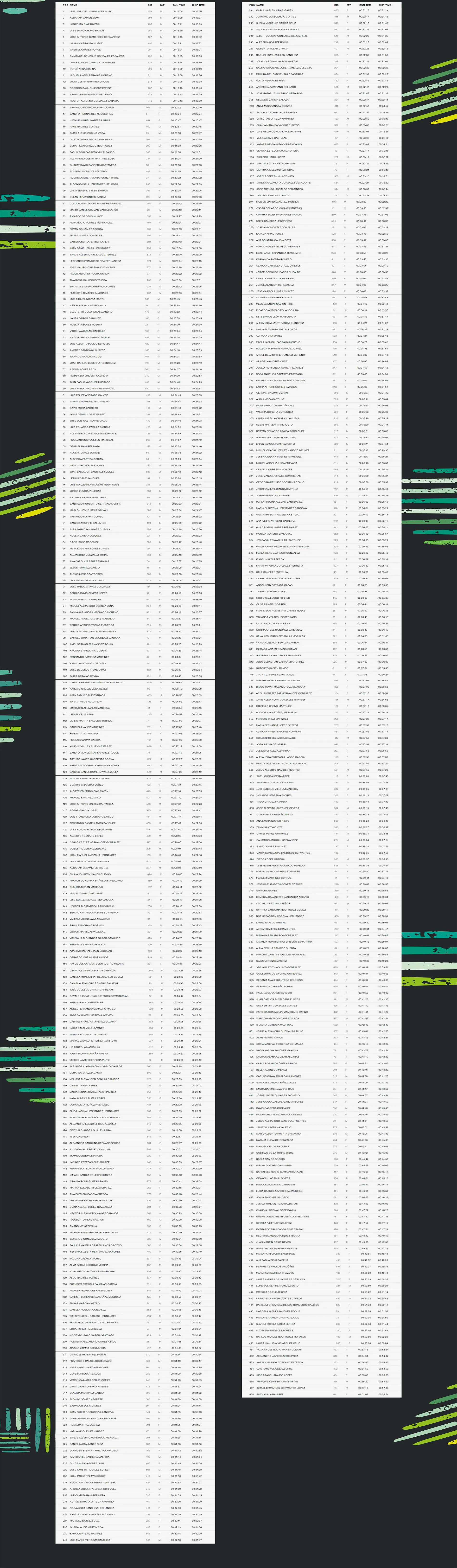 Resultados MOVE 5K